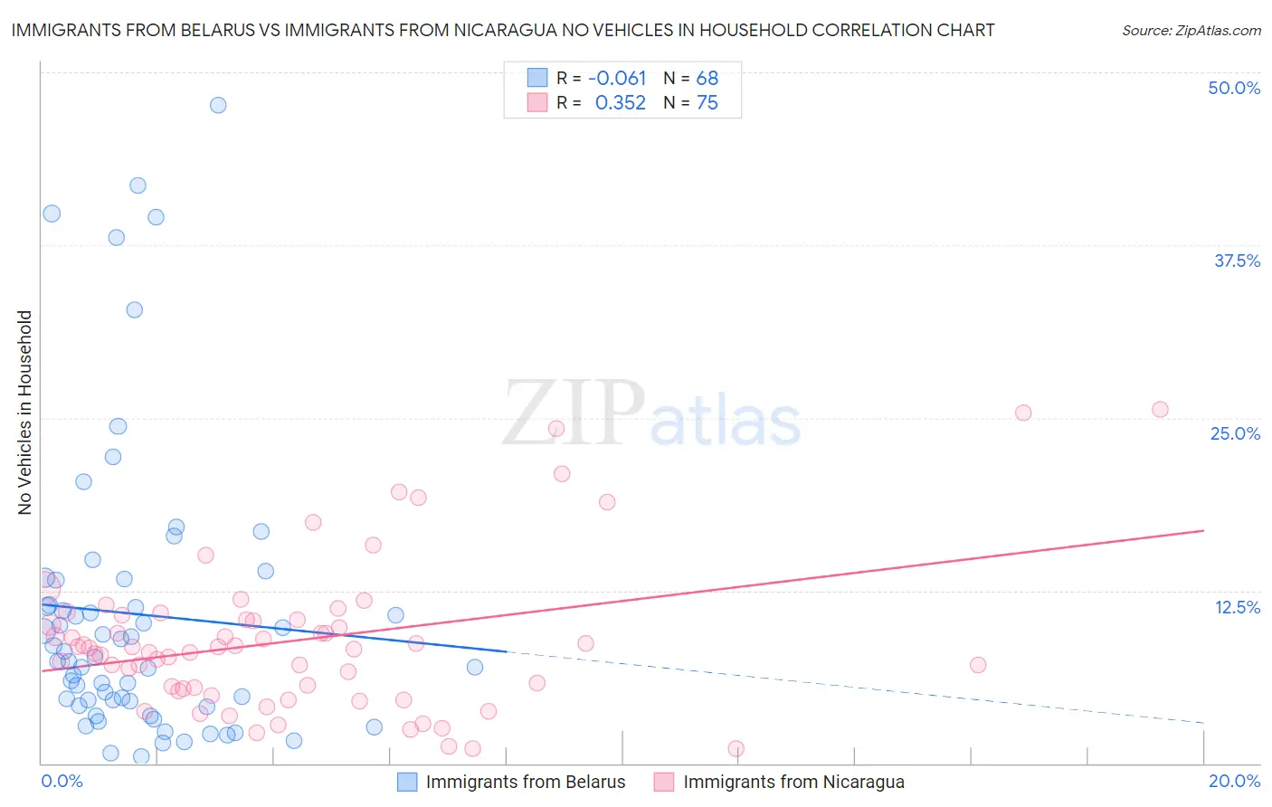 Immigrants from Belarus vs Immigrants from Nicaragua No Vehicles in Household