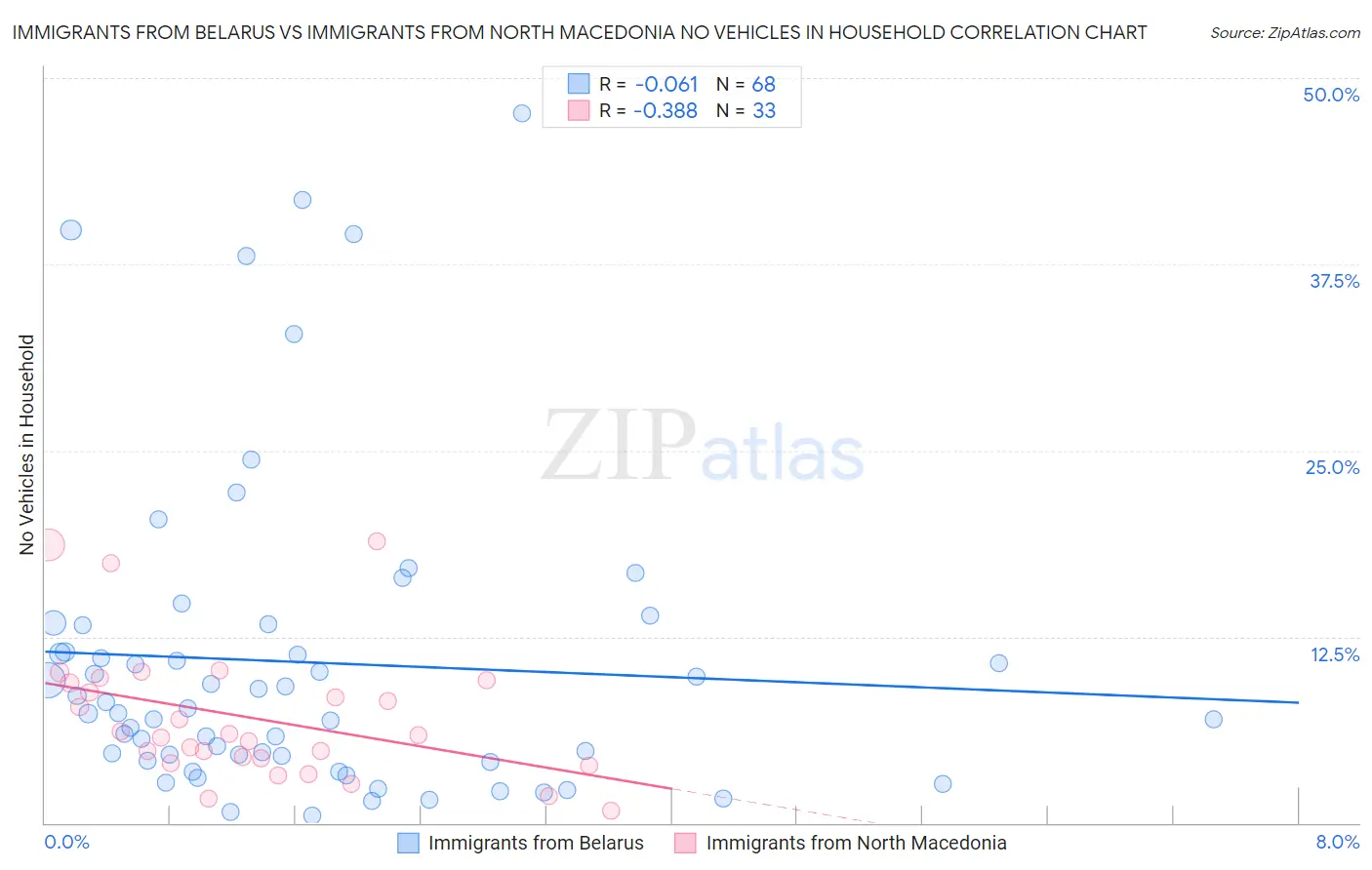 Immigrants from Belarus vs Immigrants from North Macedonia No Vehicles in Household