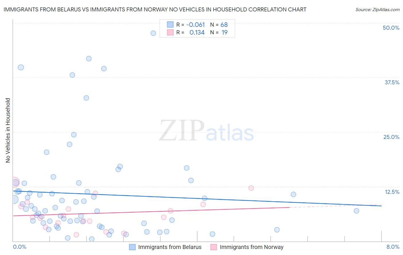 Immigrants from Belarus vs Immigrants from Norway No Vehicles in Household