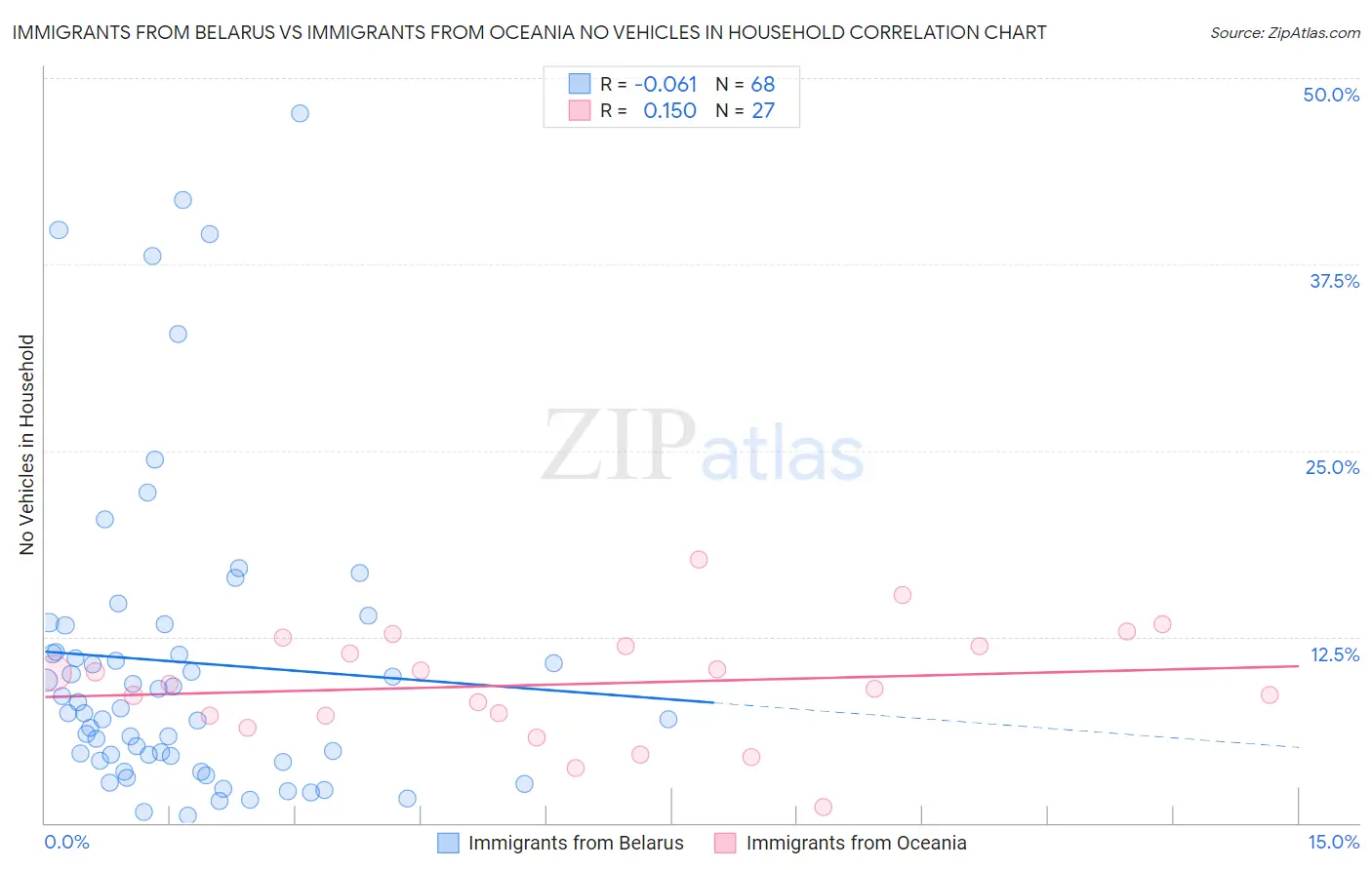 Immigrants from Belarus vs Immigrants from Oceania No Vehicles in Household