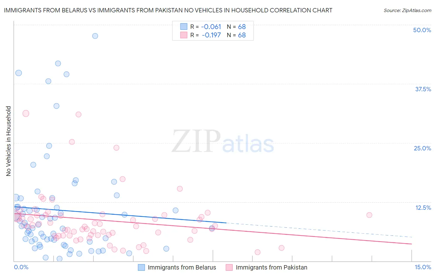 Immigrants from Belarus vs Immigrants from Pakistan No Vehicles in Household