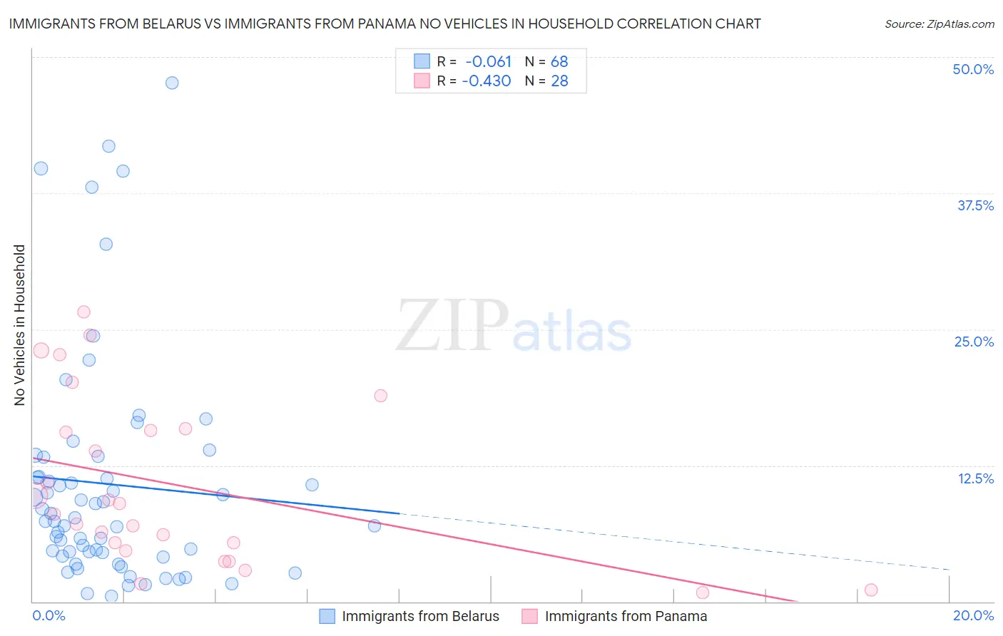 Immigrants from Belarus vs Immigrants from Panama No Vehicles in Household