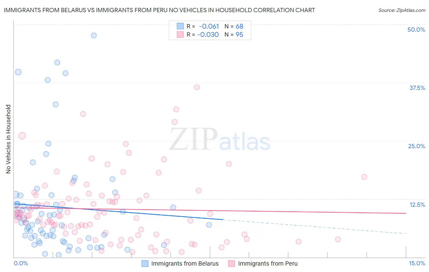 Immigrants from Belarus vs Immigrants from Peru No Vehicles in Household