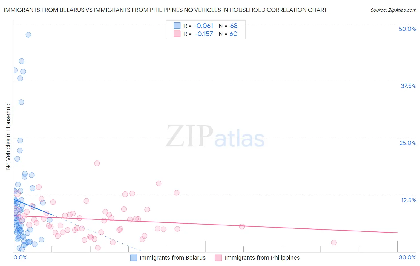 Immigrants from Belarus vs Immigrants from Philippines No Vehicles in Household