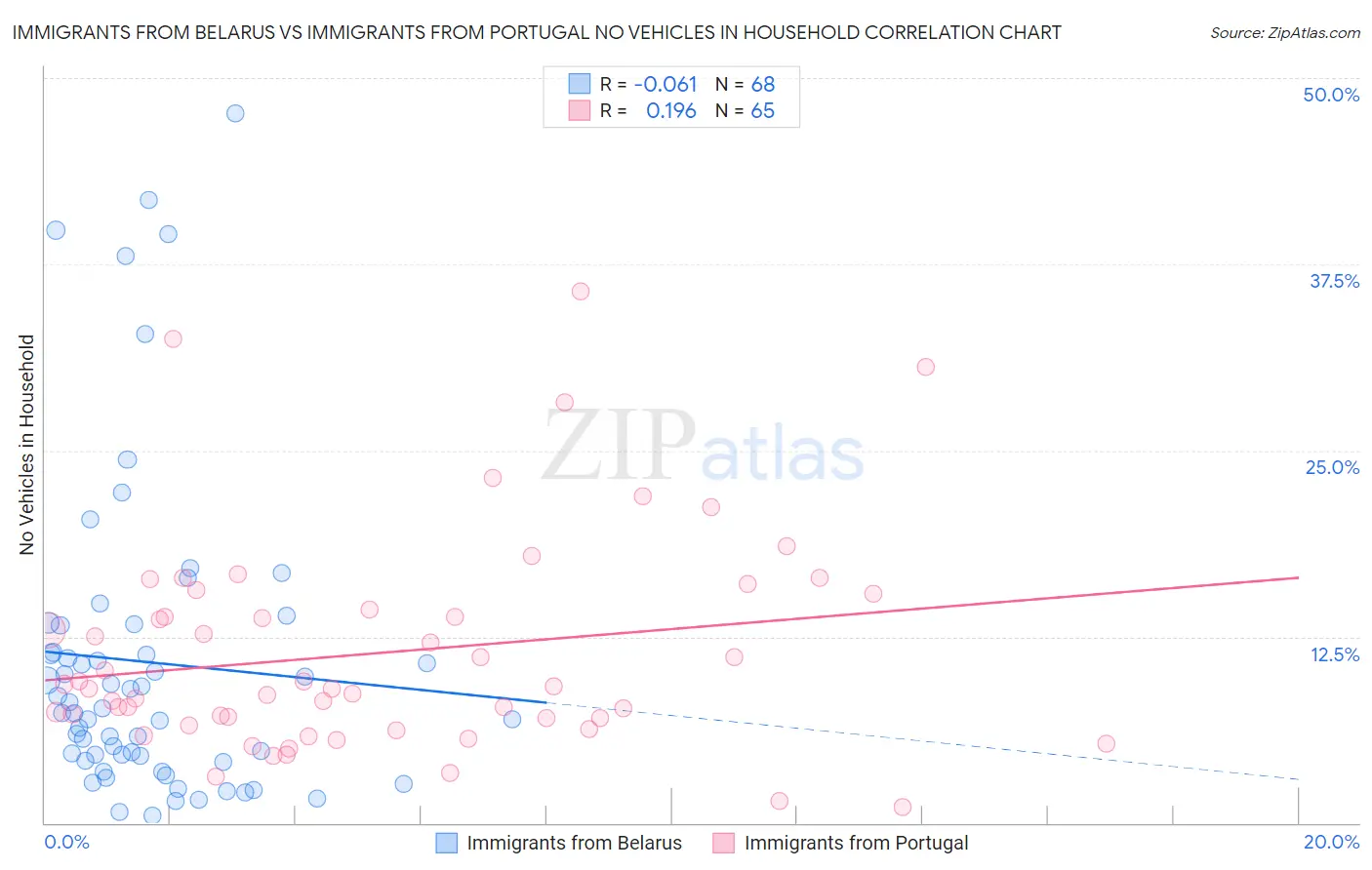 Immigrants from Belarus vs Immigrants from Portugal No Vehicles in Household