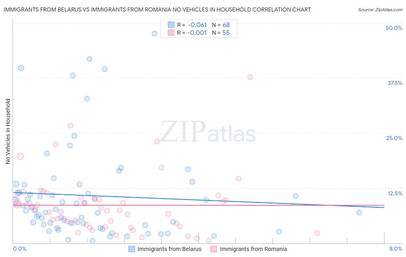 Immigrants from Belarus vs Immigrants from Romania No Vehicles in Household
