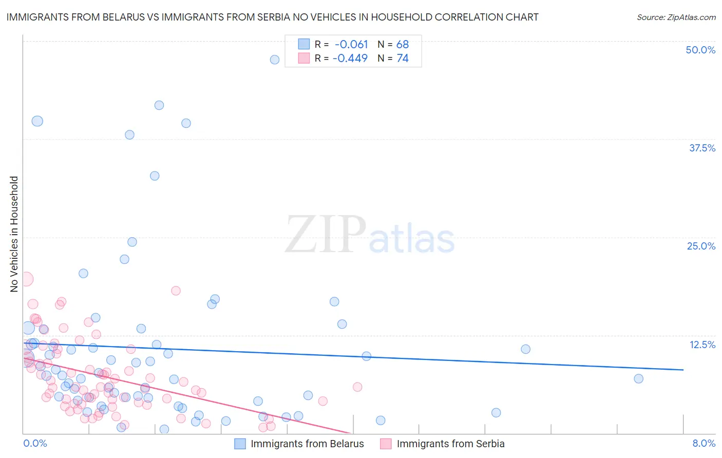 Immigrants from Belarus vs Immigrants from Serbia No Vehicles in Household