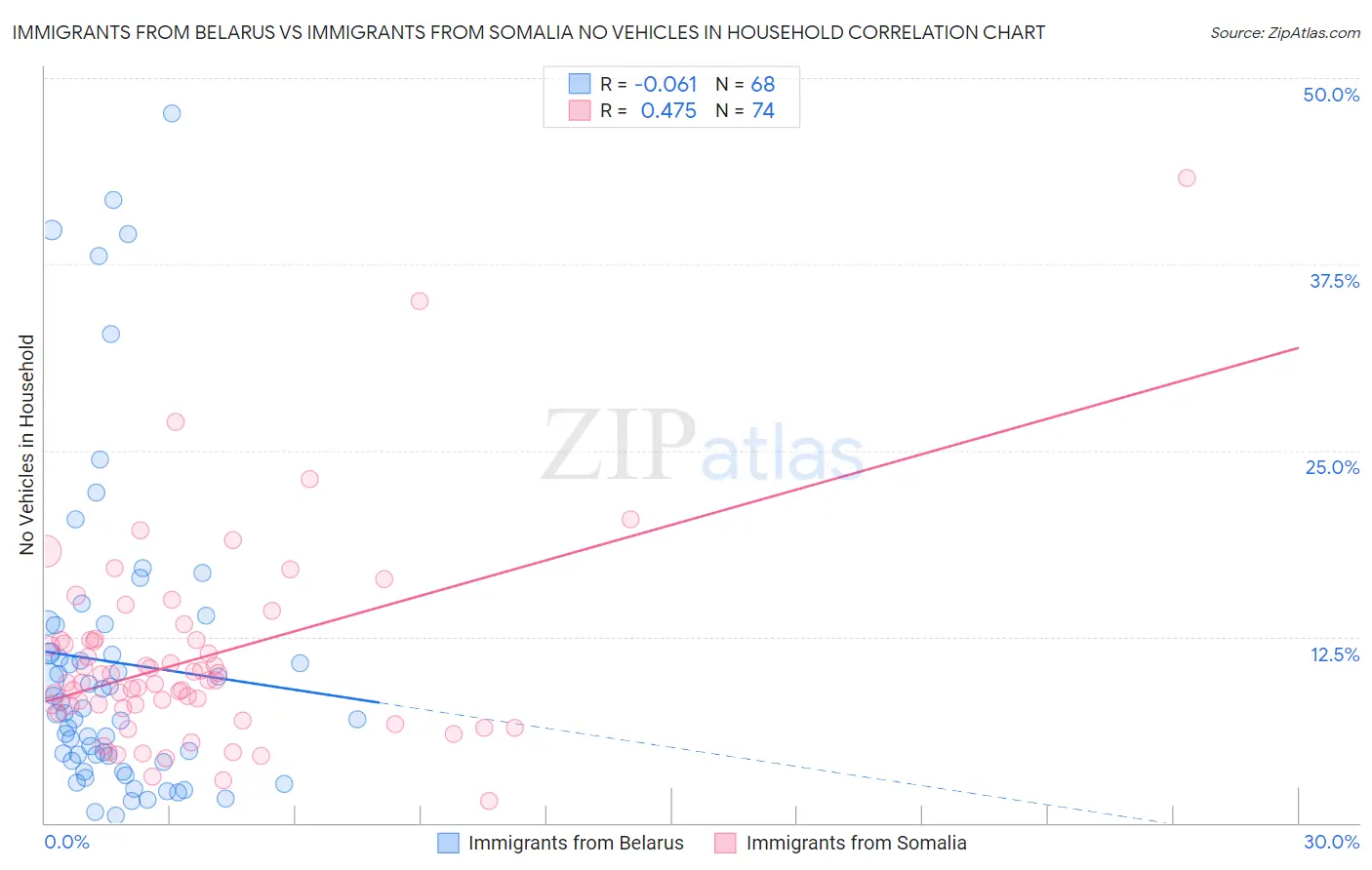 Immigrants from Belarus vs Immigrants from Somalia No Vehicles in Household