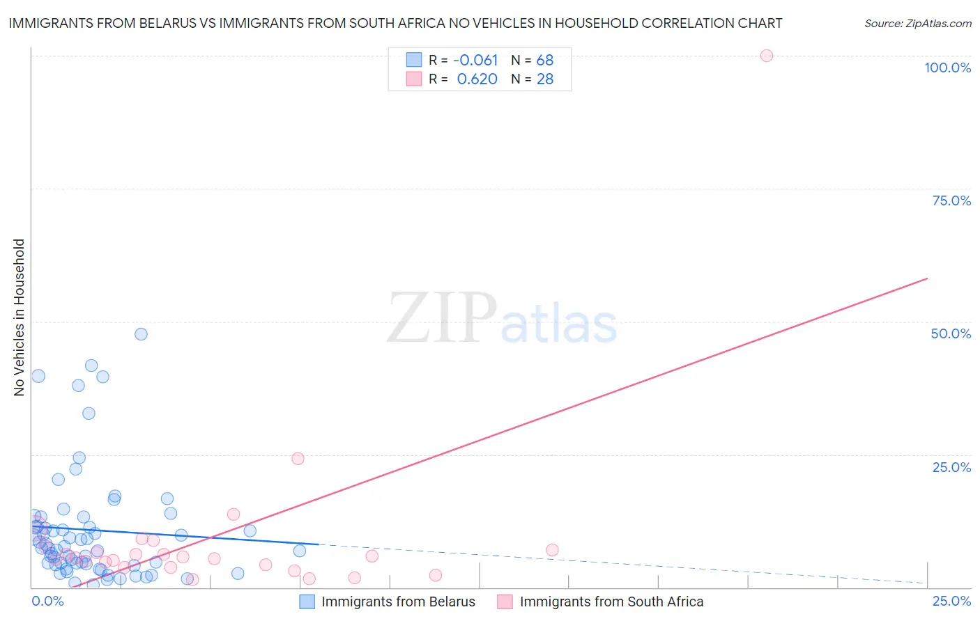 Immigrants from Belarus vs Immigrants from South Africa No Vehicles in Household
