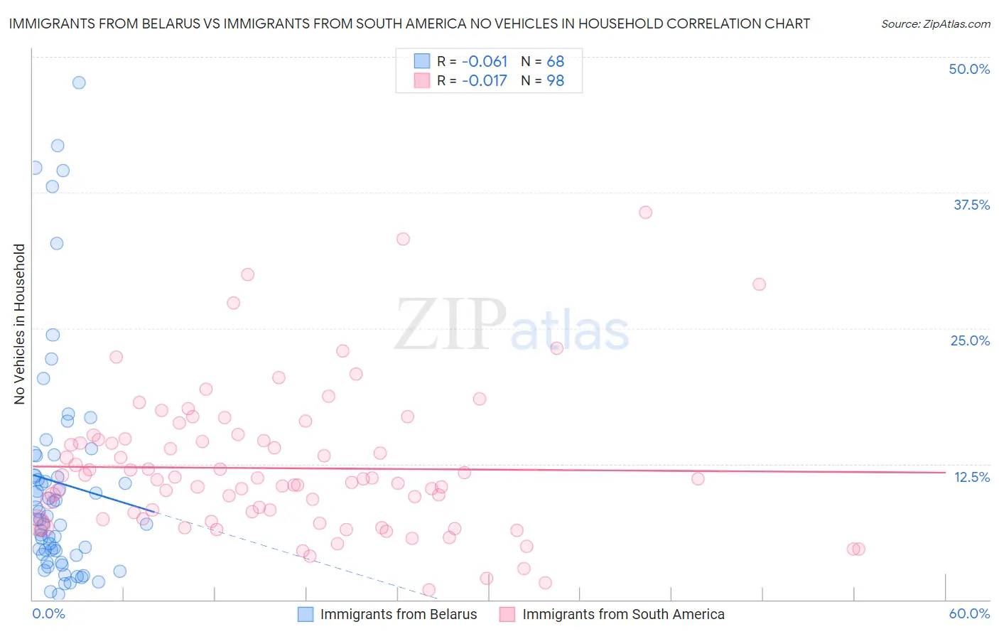Immigrants from Belarus vs Immigrants from South America No Vehicles in Household
