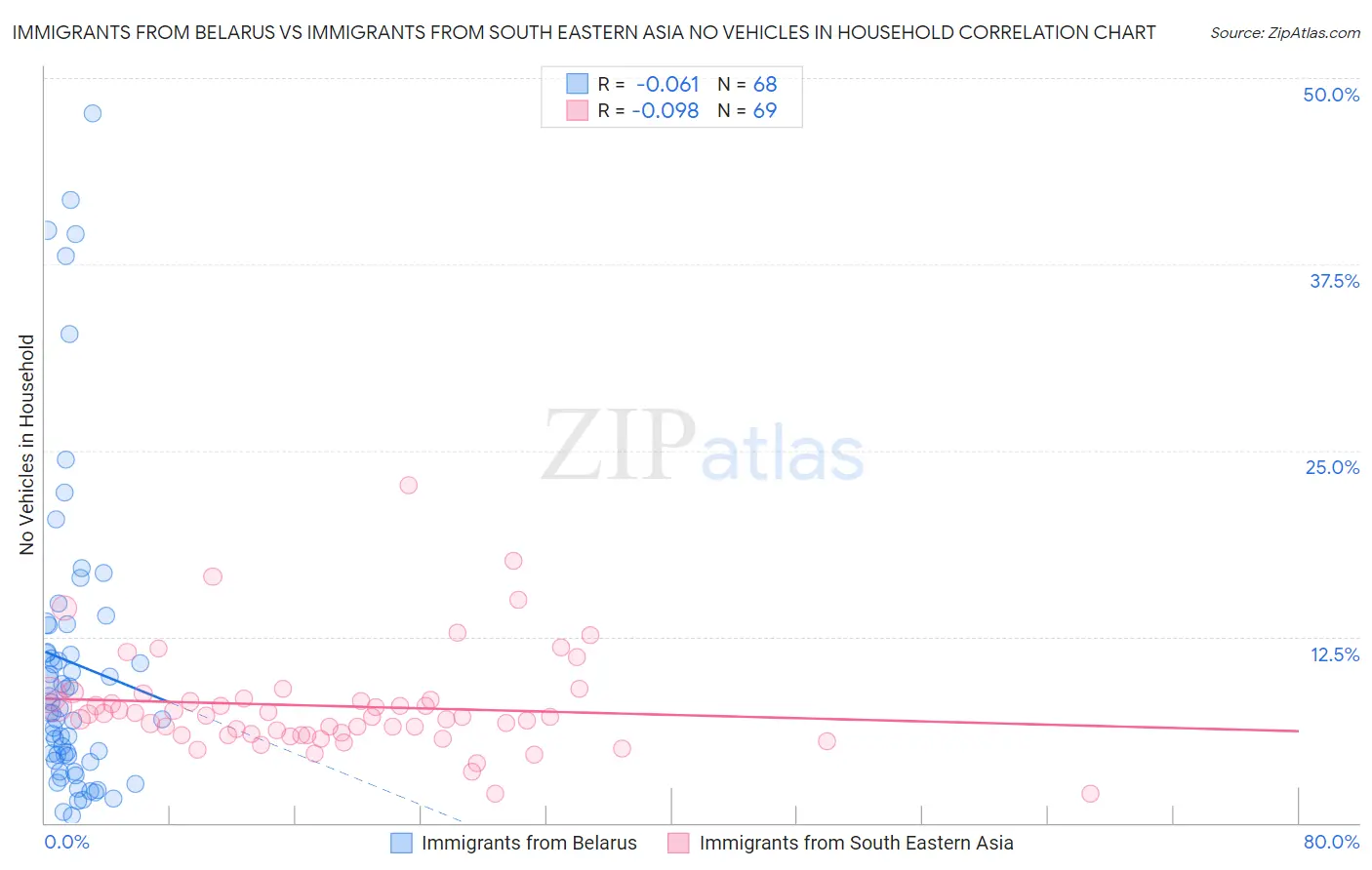 Immigrants from Belarus vs Immigrants from South Eastern Asia No Vehicles in Household