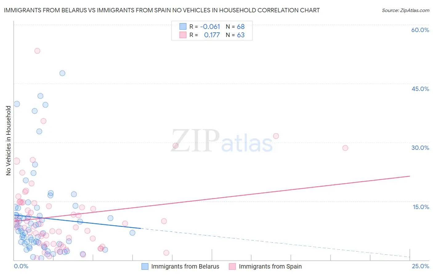Immigrants from Belarus vs Immigrants from Spain No Vehicles in Household