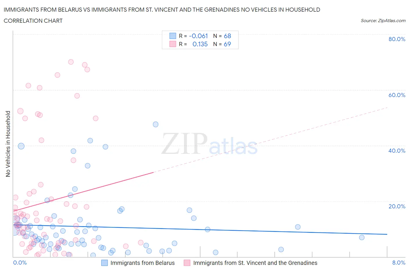 Immigrants from Belarus vs Immigrants from St. Vincent and the Grenadines No Vehicles in Household