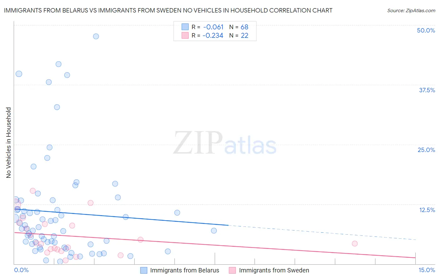 Immigrants from Belarus vs Immigrants from Sweden No Vehicles in Household