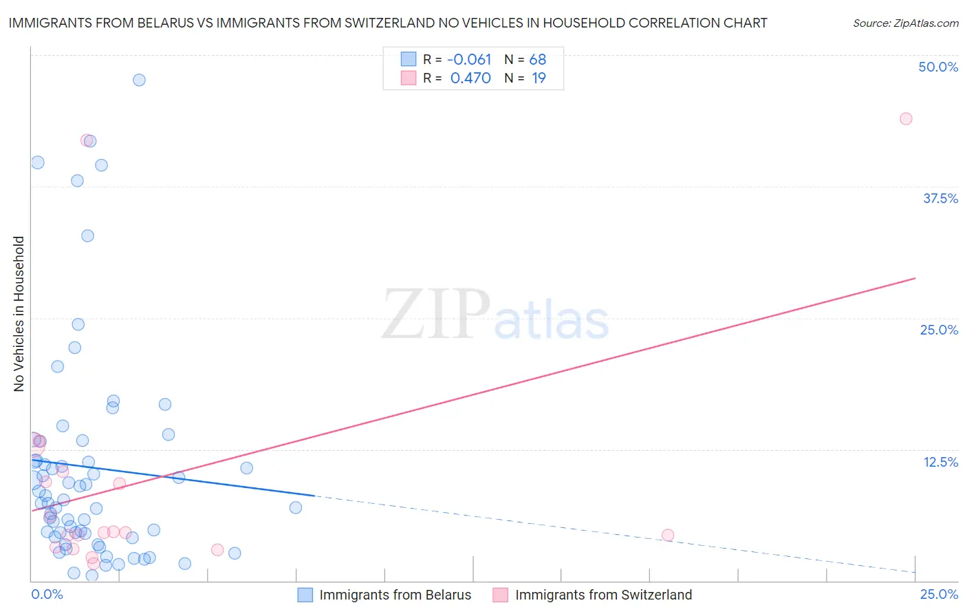Immigrants from Belarus vs Immigrants from Switzerland No Vehicles in Household