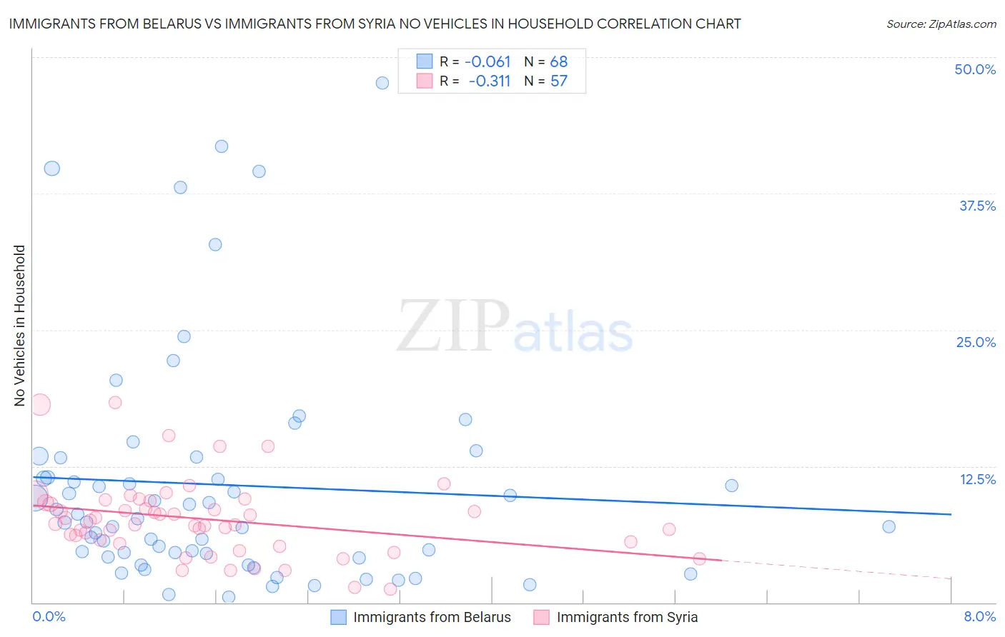 Immigrants from Belarus vs Immigrants from Syria No Vehicles in Household