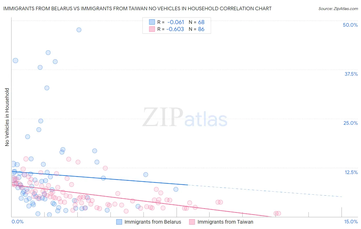 Immigrants from Belarus vs Immigrants from Taiwan No Vehicles in Household