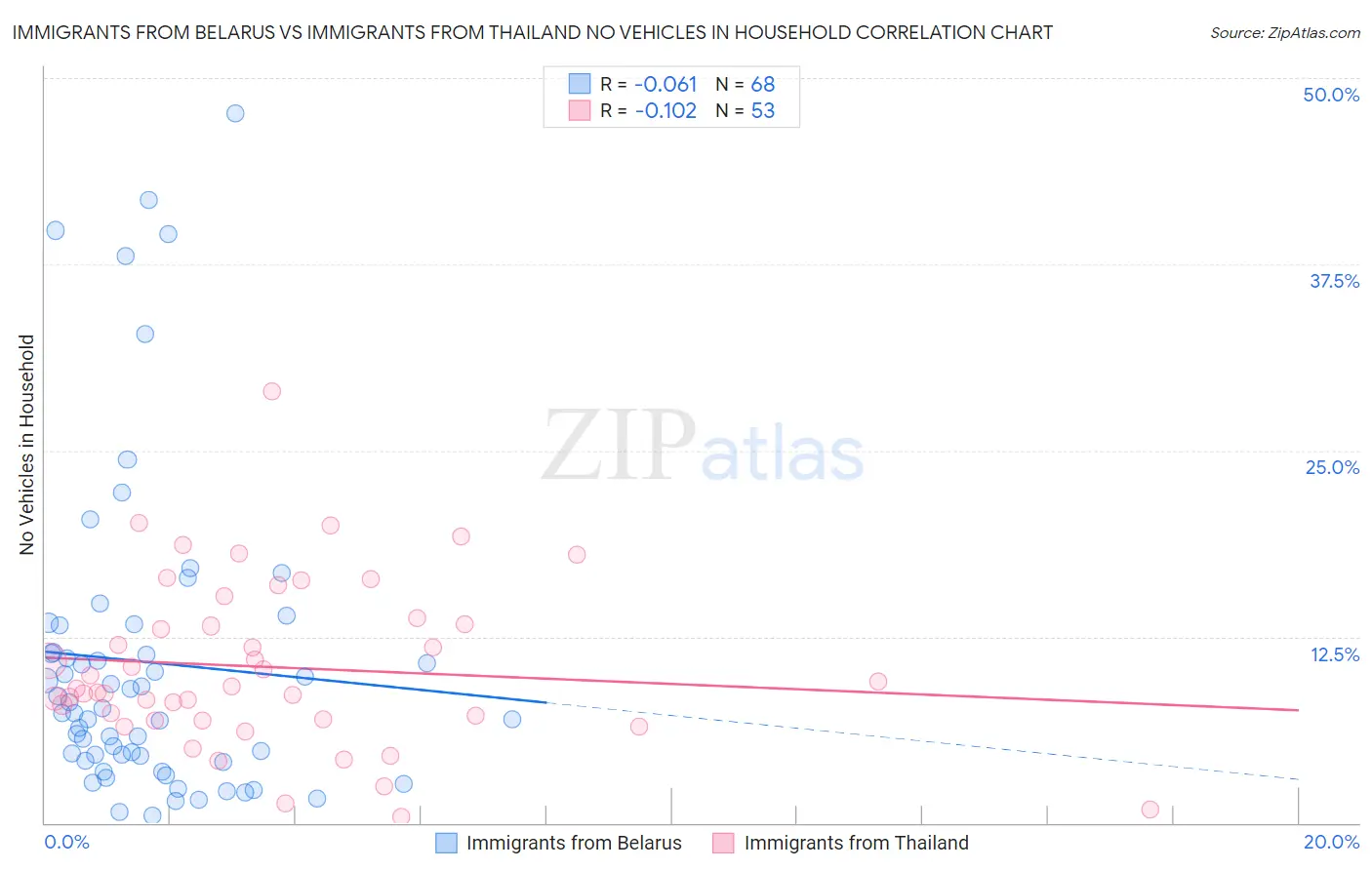 Immigrants from Belarus vs Immigrants from Thailand No Vehicles in Household