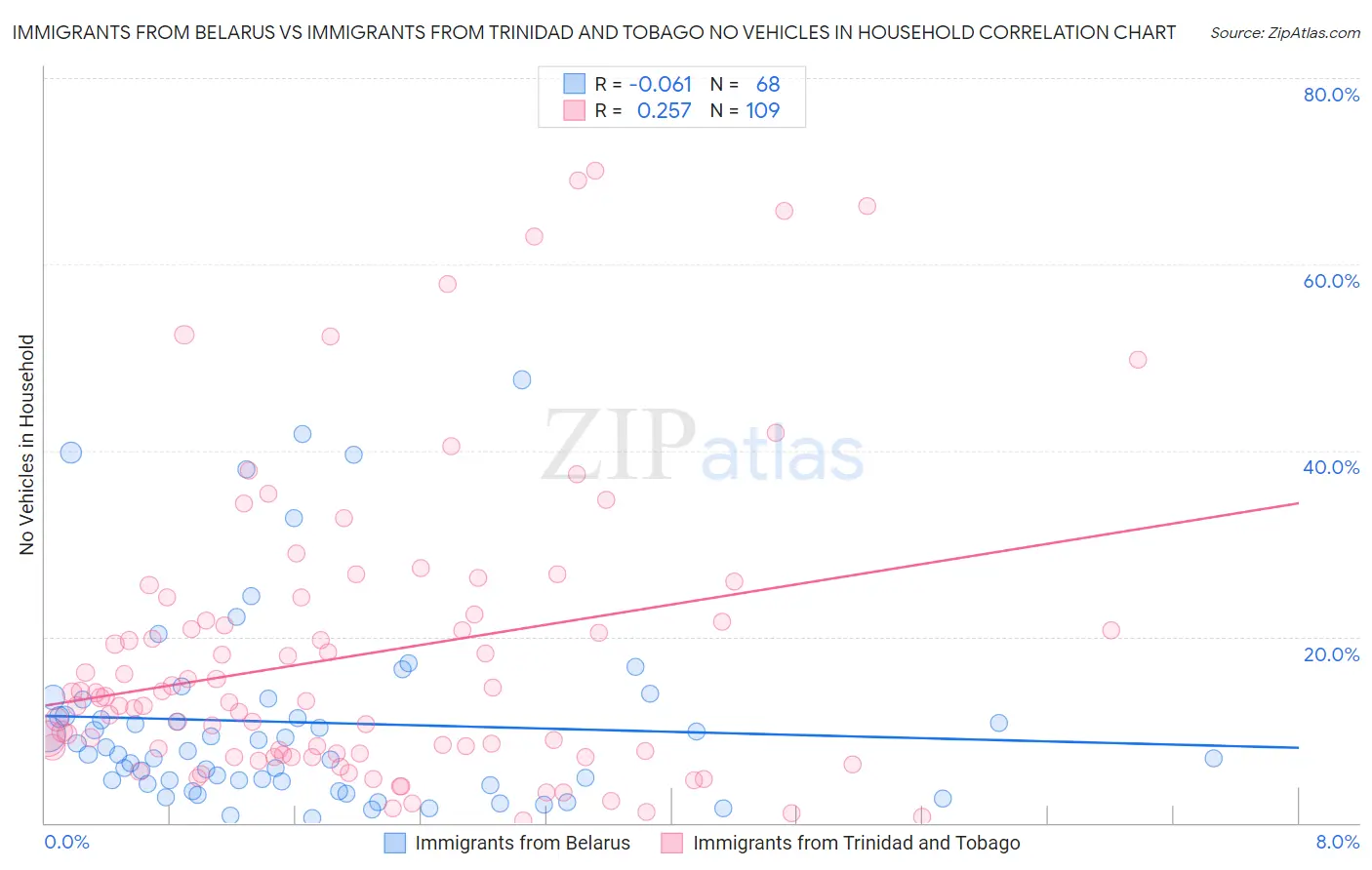 Immigrants from Belarus vs Immigrants from Trinidad and Tobago No Vehicles in Household