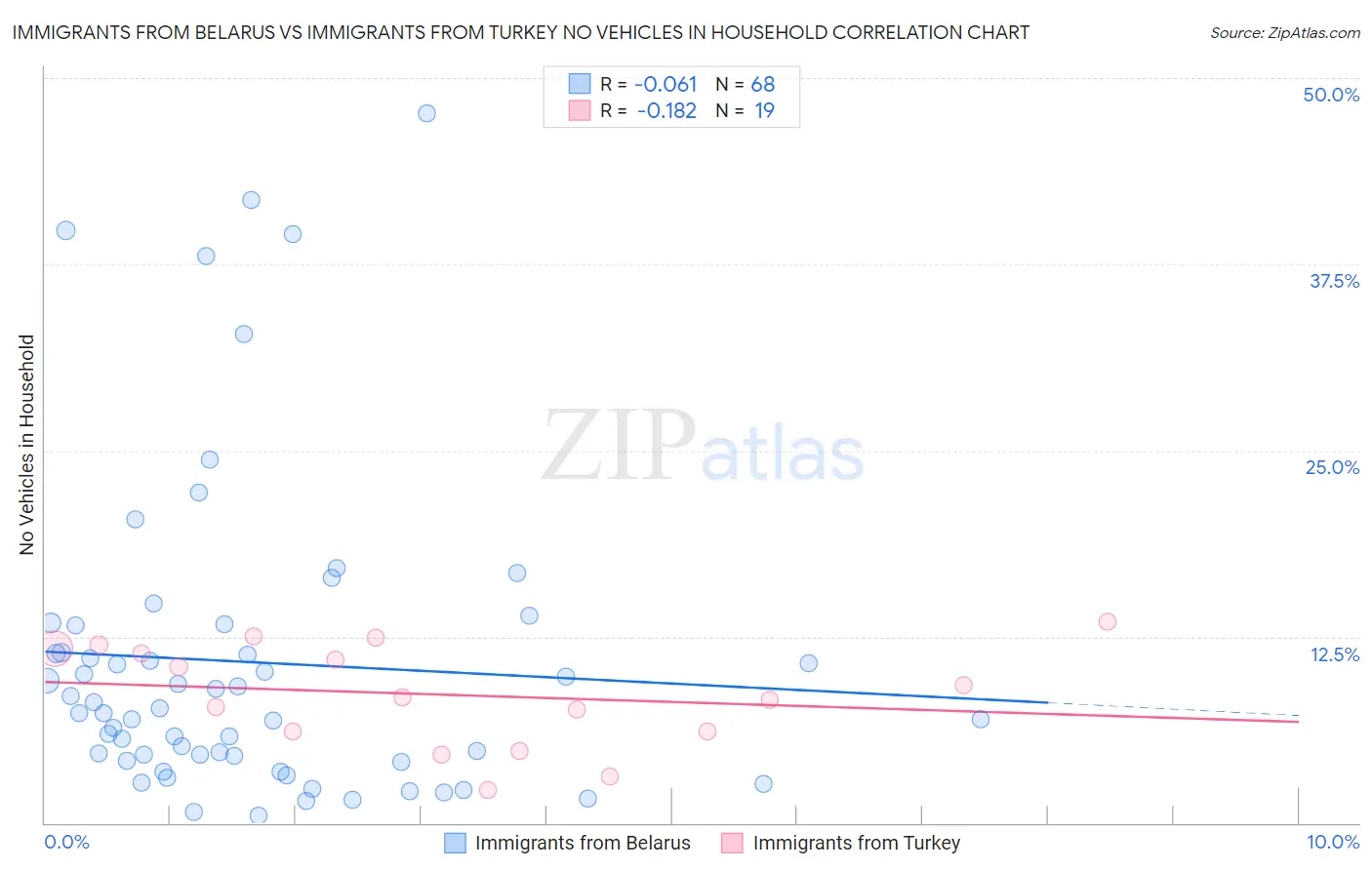 Immigrants from Belarus vs Immigrants from Turkey No Vehicles in Household