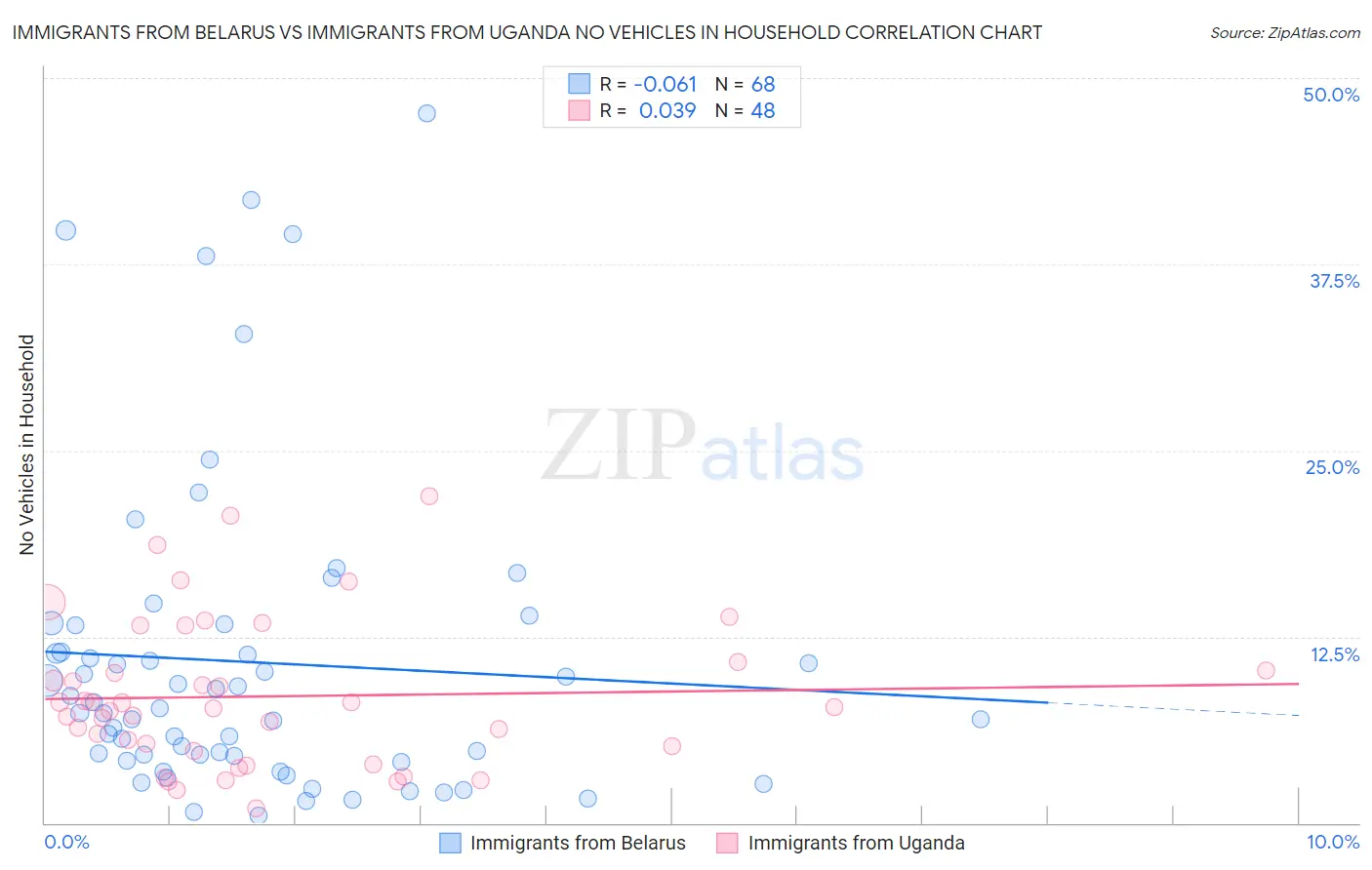 Immigrants from Belarus vs Immigrants from Uganda No Vehicles in Household