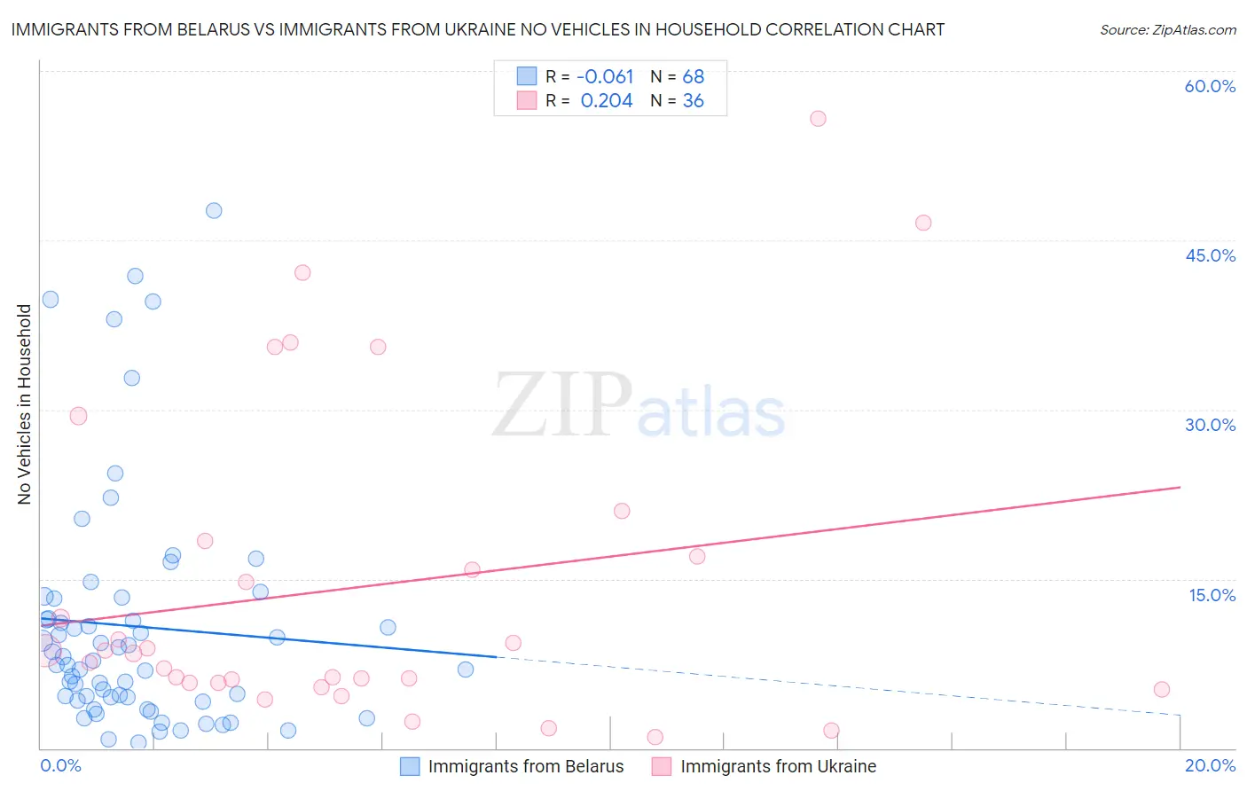 Immigrants from Belarus vs Immigrants from Ukraine No Vehicles in Household