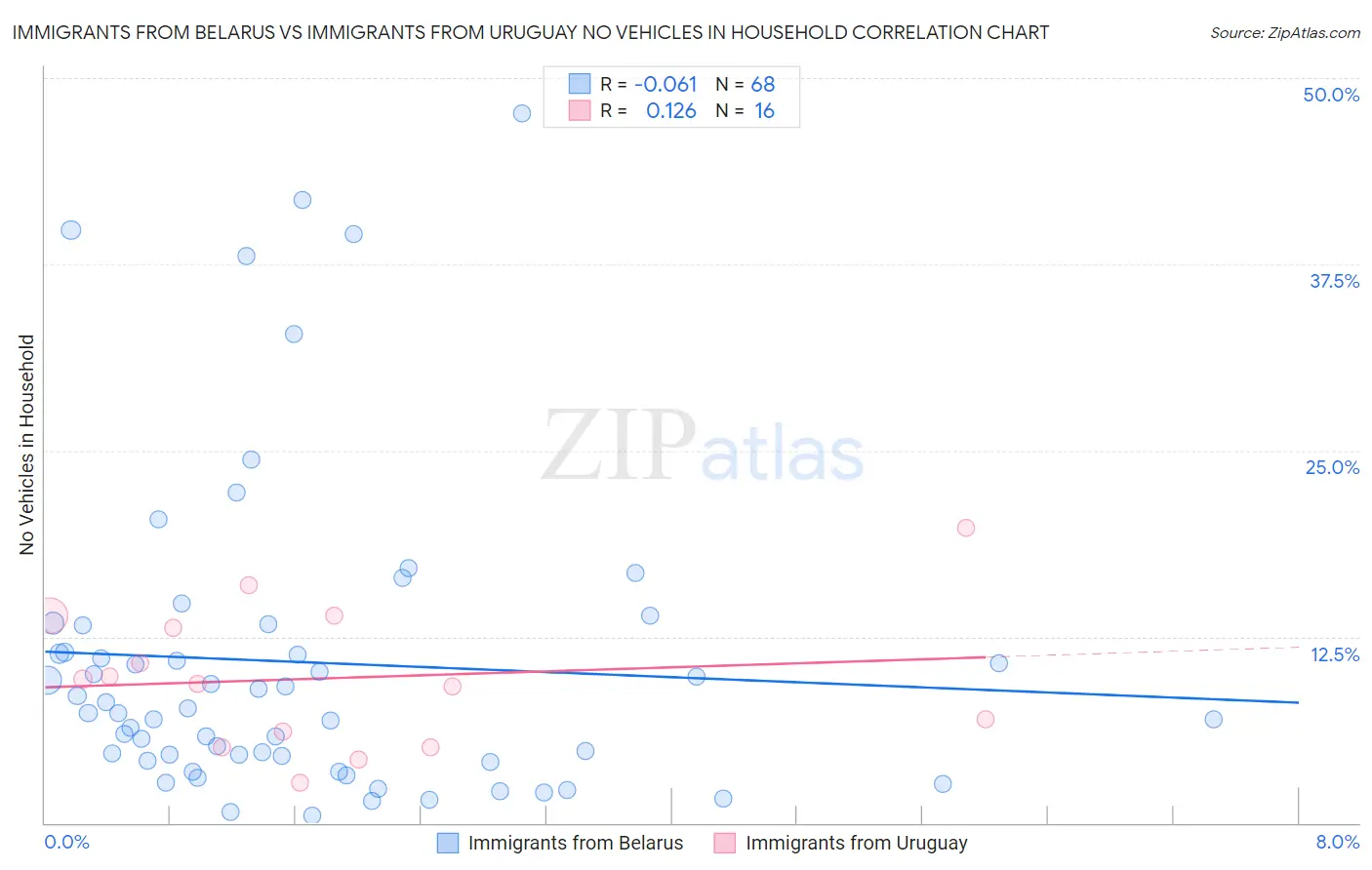 Immigrants from Belarus vs Immigrants from Uruguay No Vehicles in Household