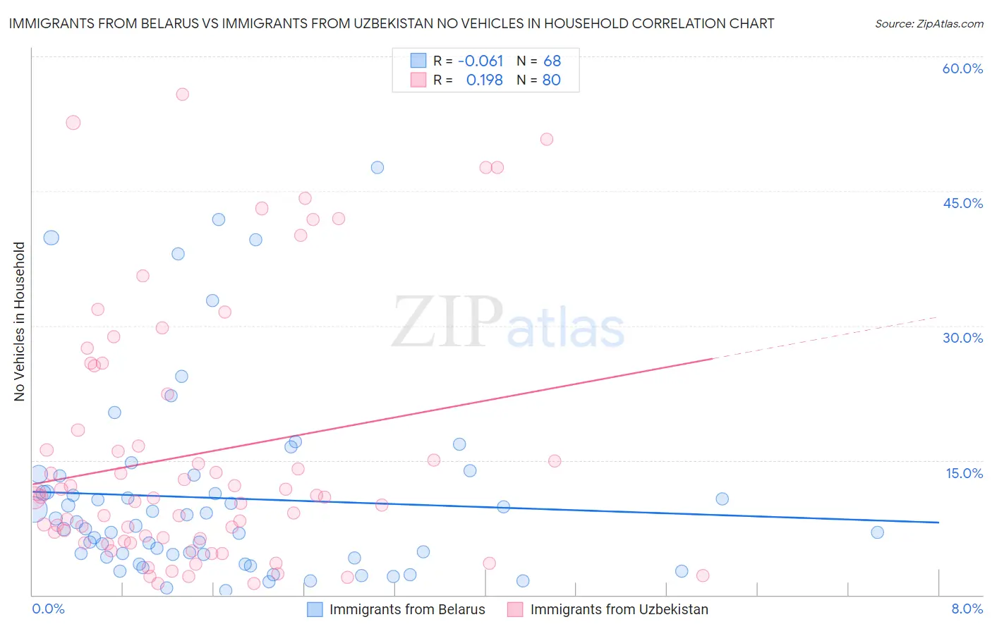 Immigrants from Belarus vs Immigrants from Uzbekistan No Vehicles in Household