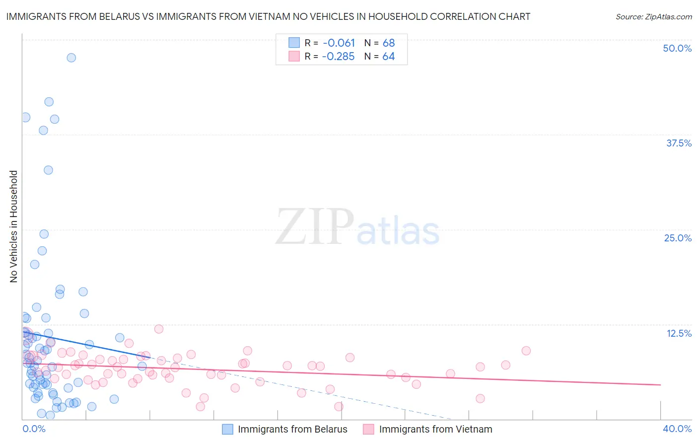 Immigrants from Belarus vs Immigrants from Vietnam No Vehicles in Household