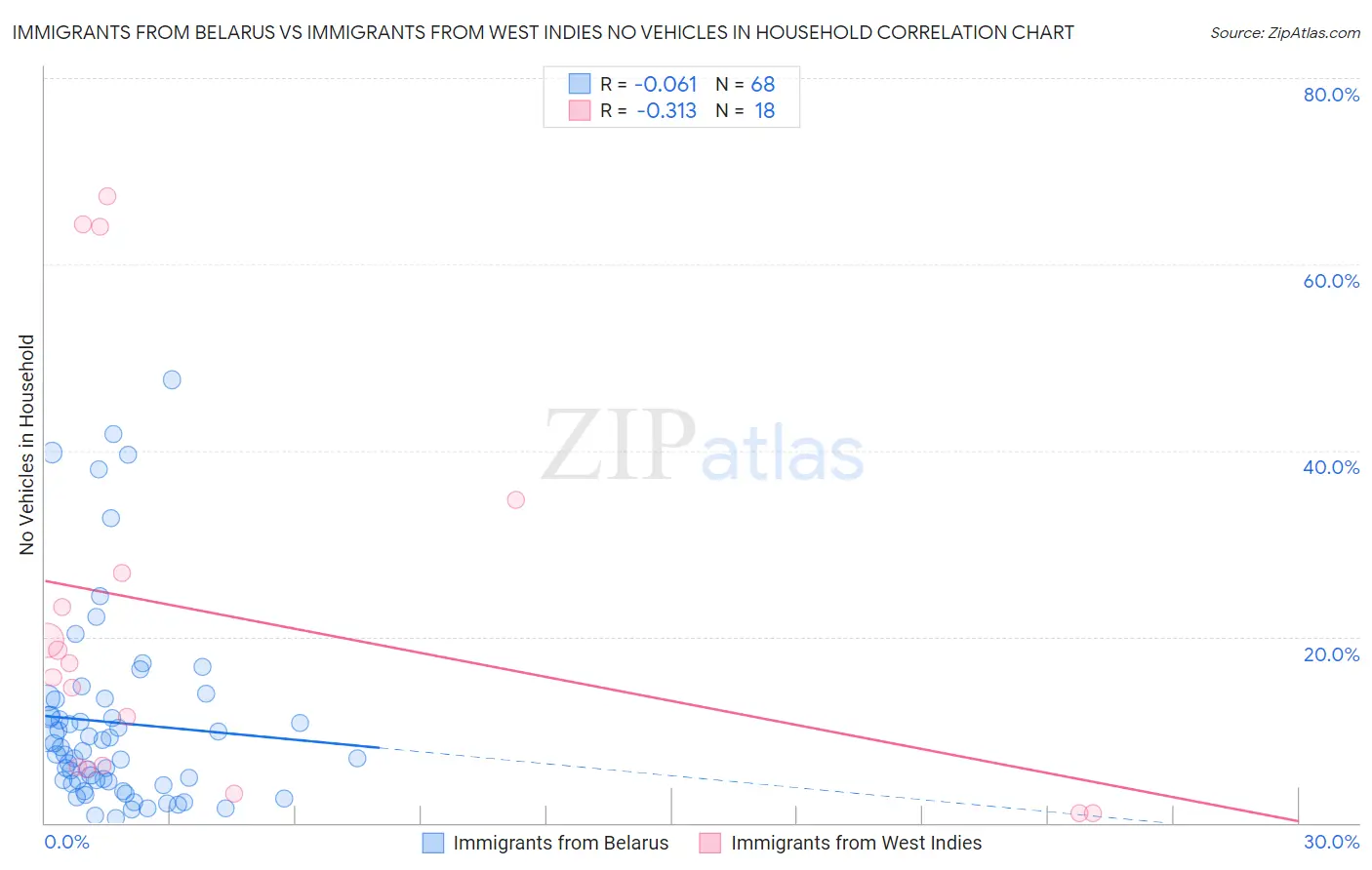 Immigrants from Belarus vs Immigrants from West Indies No Vehicles in Household