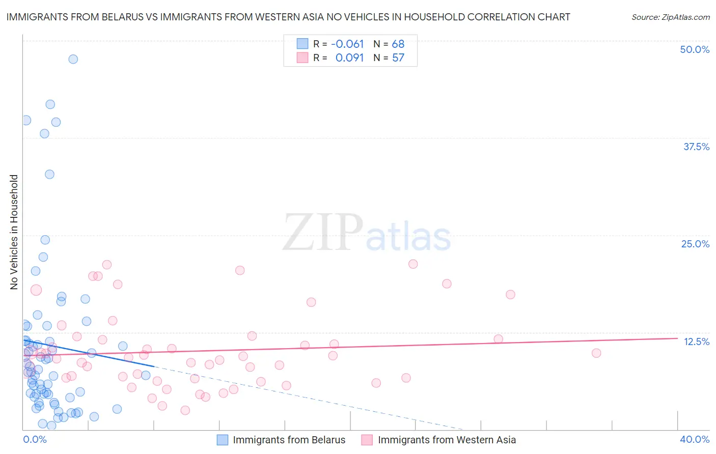 Immigrants from Belarus vs Immigrants from Western Asia No Vehicles in Household