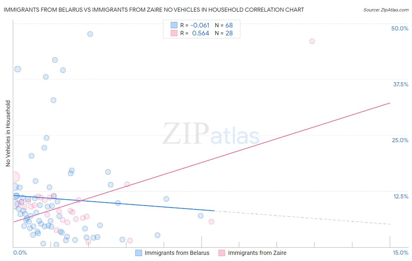 Immigrants from Belarus vs Immigrants from Zaire No Vehicles in Household