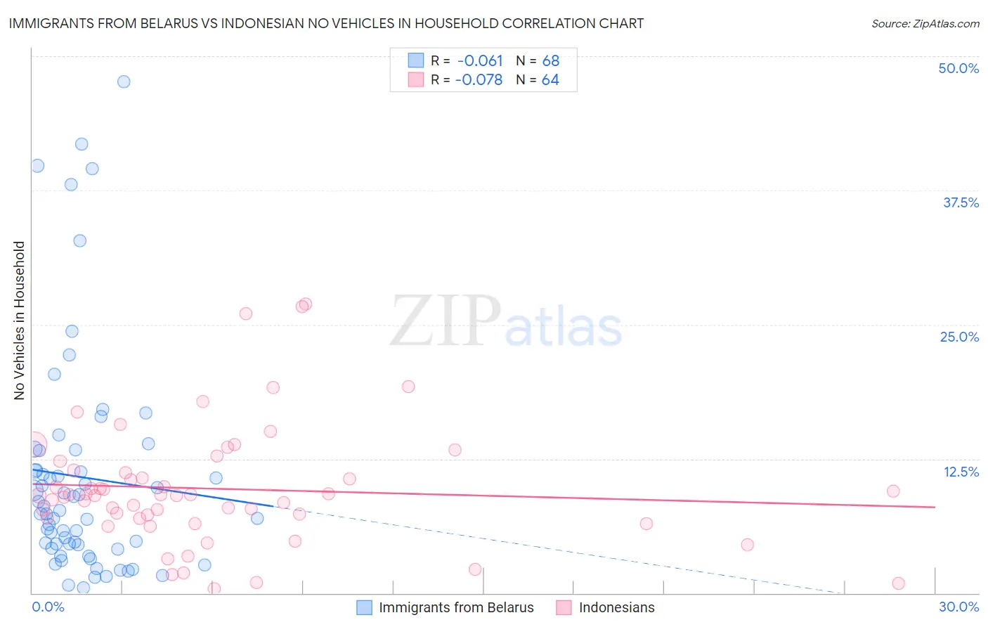 Immigrants from Belarus vs Indonesian No Vehicles in Household