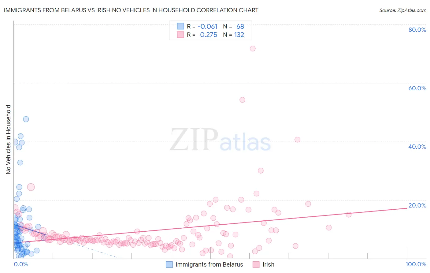 Immigrants from Belarus vs Irish No Vehicles in Household
