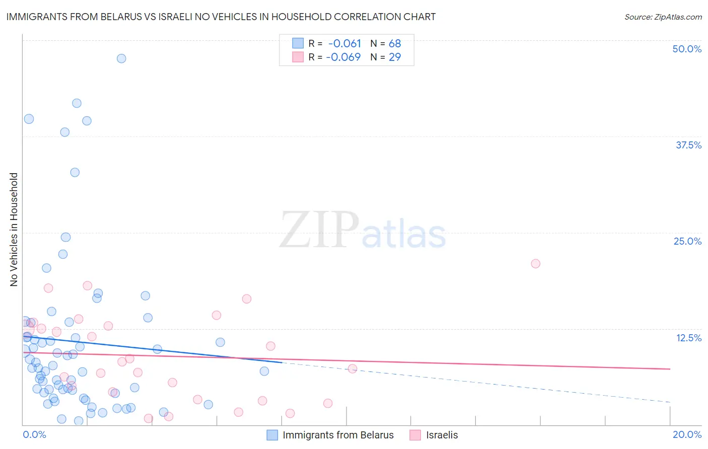 Immigrants from Belarus vs Israeli No Vehicles in Household