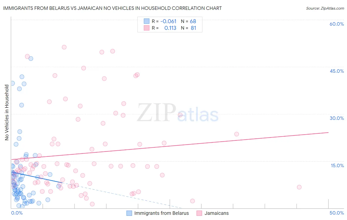 Immigrants from Belarus vs Jamaican No Vehicles in Household