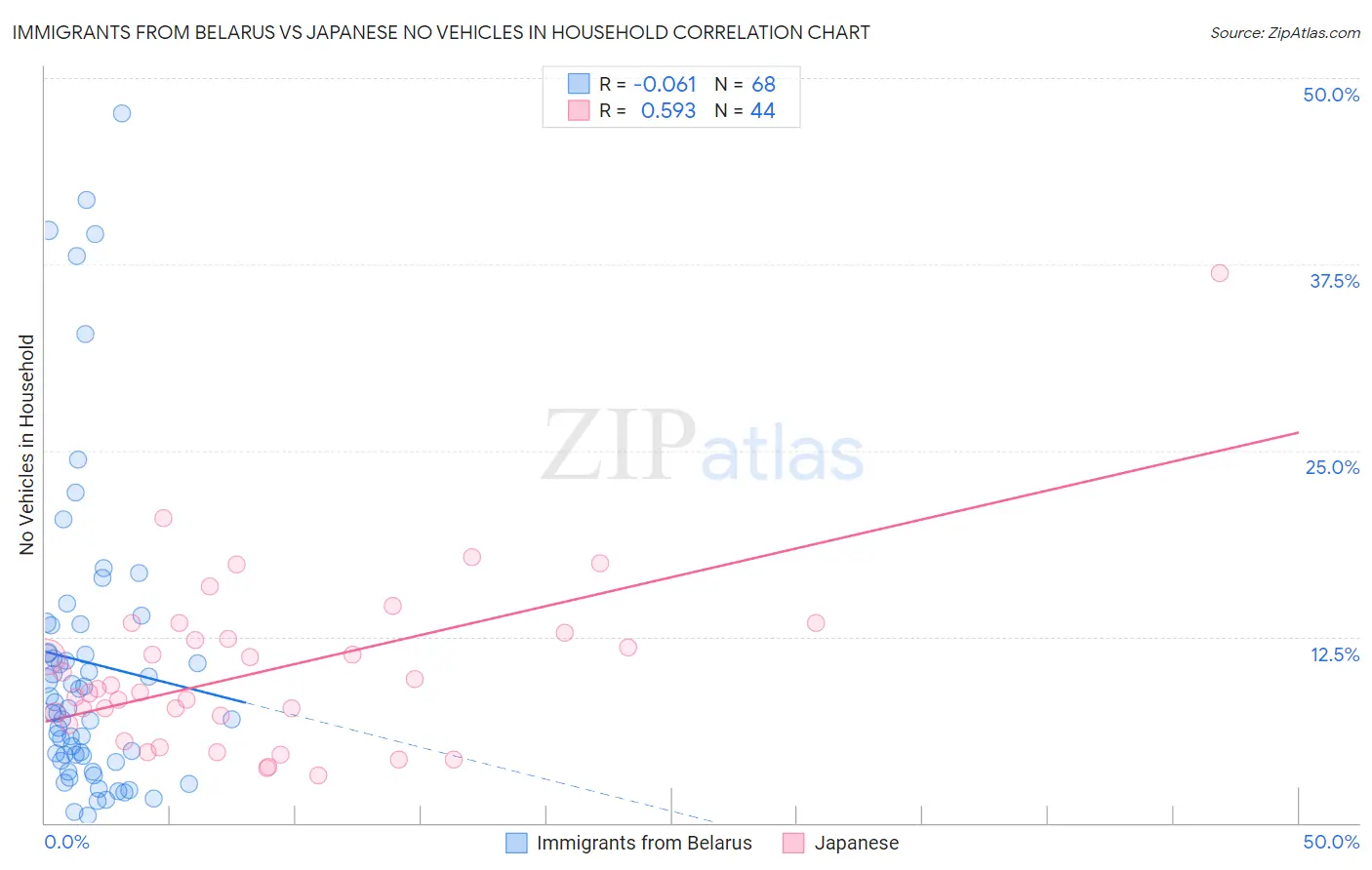 Immigrants from Belarus vs Japanese No Vehicles in Household