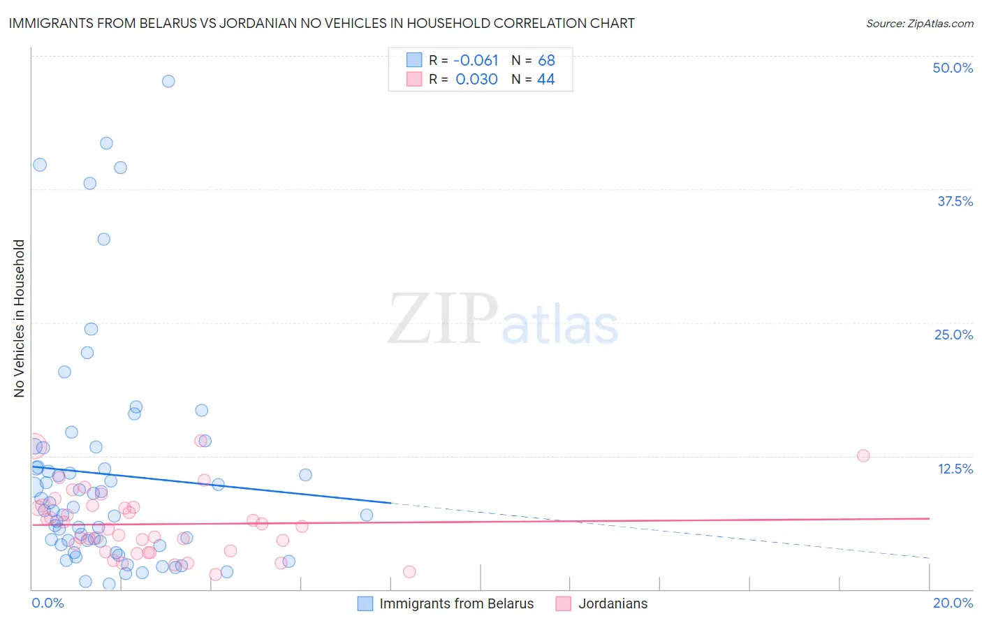 Immigrants from Belarus vs Jordanian No Vehicles in Household