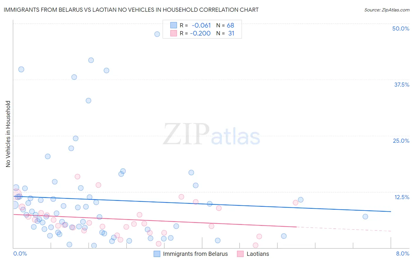 Immigrants from Belarus vs Laotian No Vehicles in Household