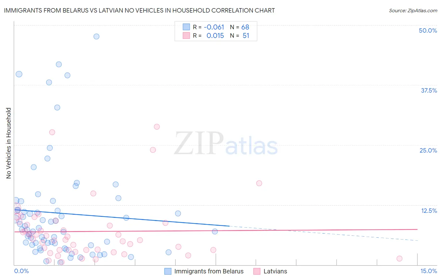 Immigrants from Belarus vs Latvian No Vehicles in Household