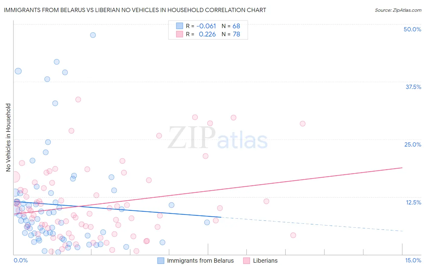 Immigrants from Belarus vs Liberian No Vehicles in Household