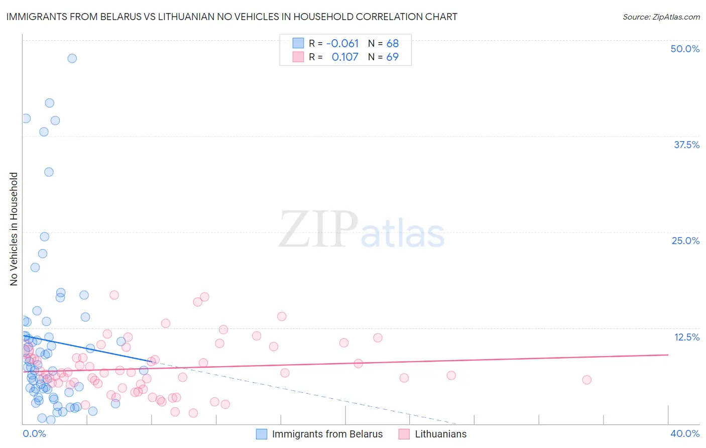 Immigrants from Belarus vs Lithuanian No Vehicles in Household