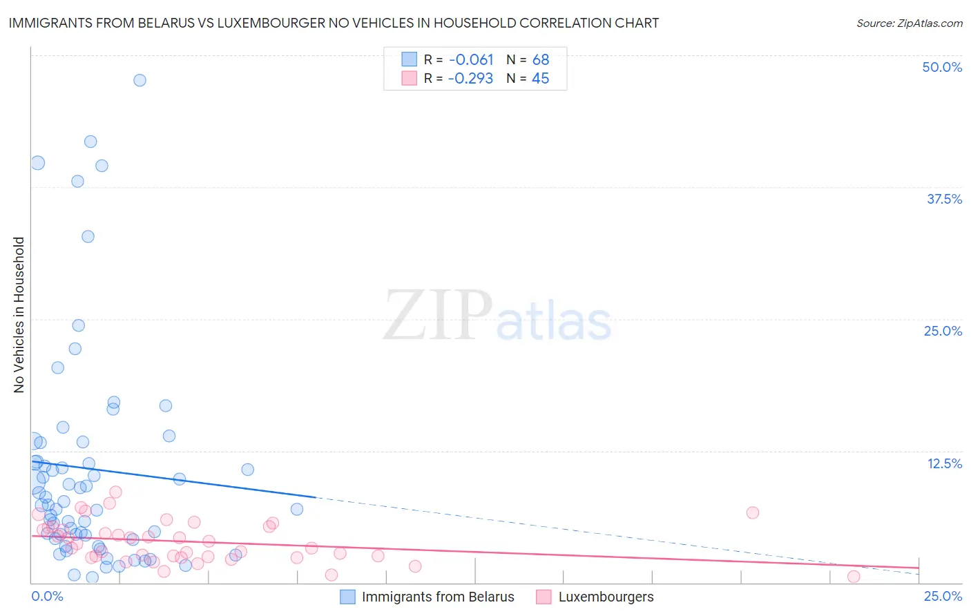 Immigrants from Belarus vs Luxembourger No Vehicles in Household