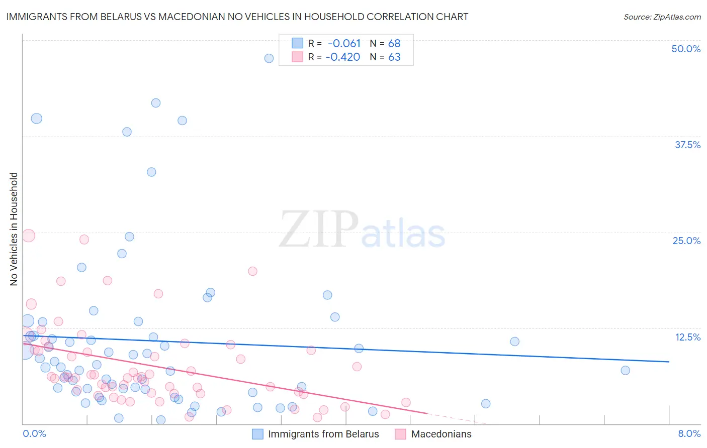 Immigrants from Belarus vs Macedonian No Vehicles in Household