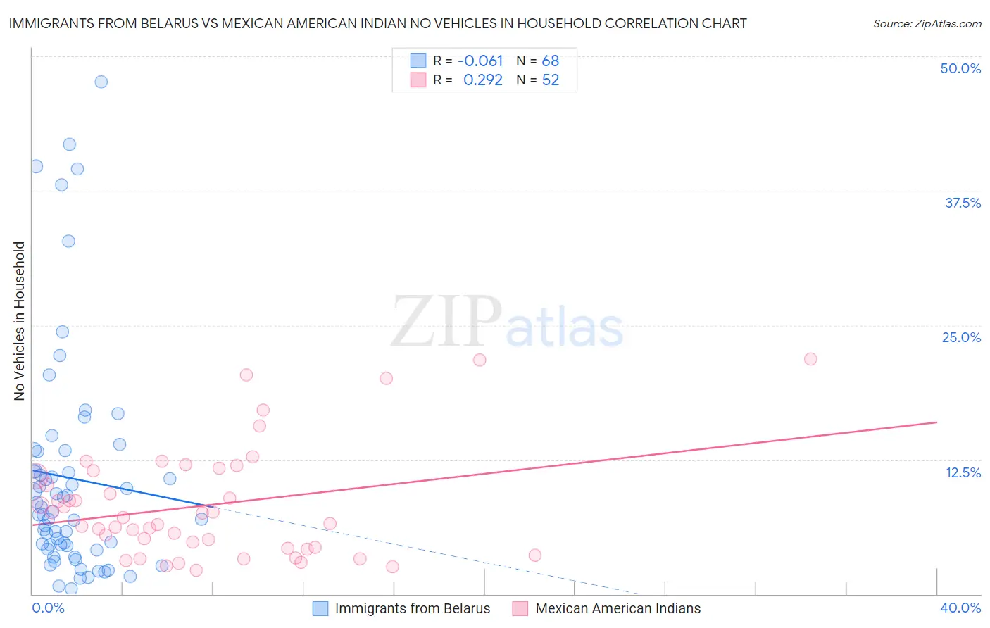 Immigrants from Belarus vs Mexican American Indian No Vehicles in Household
