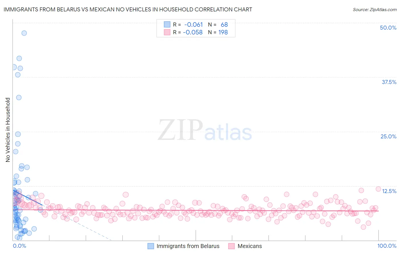 Immigrants from Belarus vs Mexican No Vehicles in Household