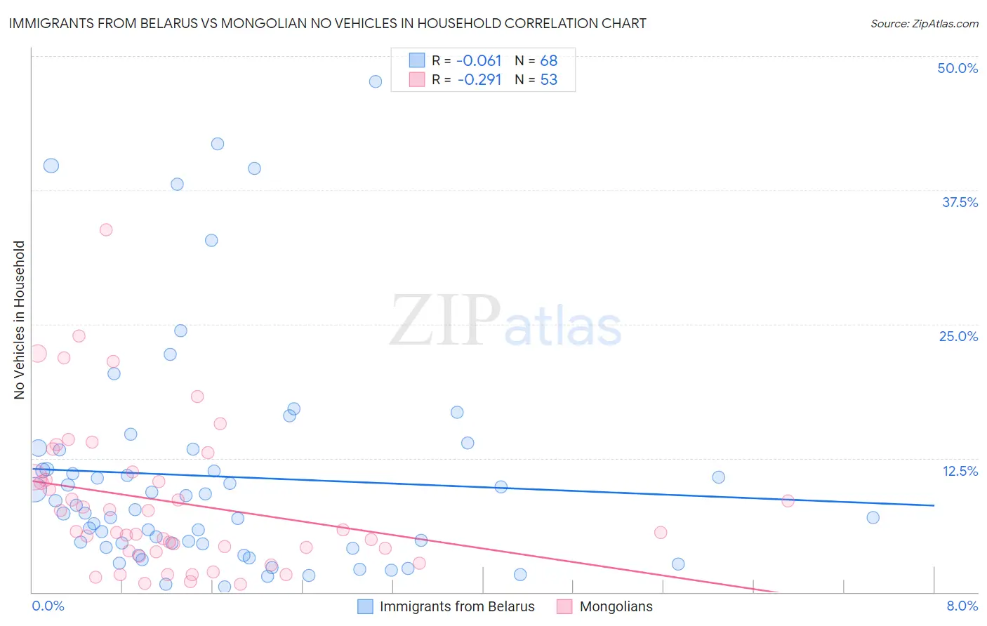 Immigrants from Belarus vs Mongolian No Vehicles in Household