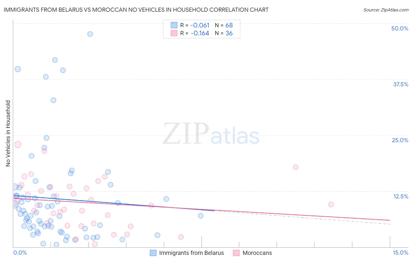 Immigrants from Belarus vs Moroccan No Vehicles in Household