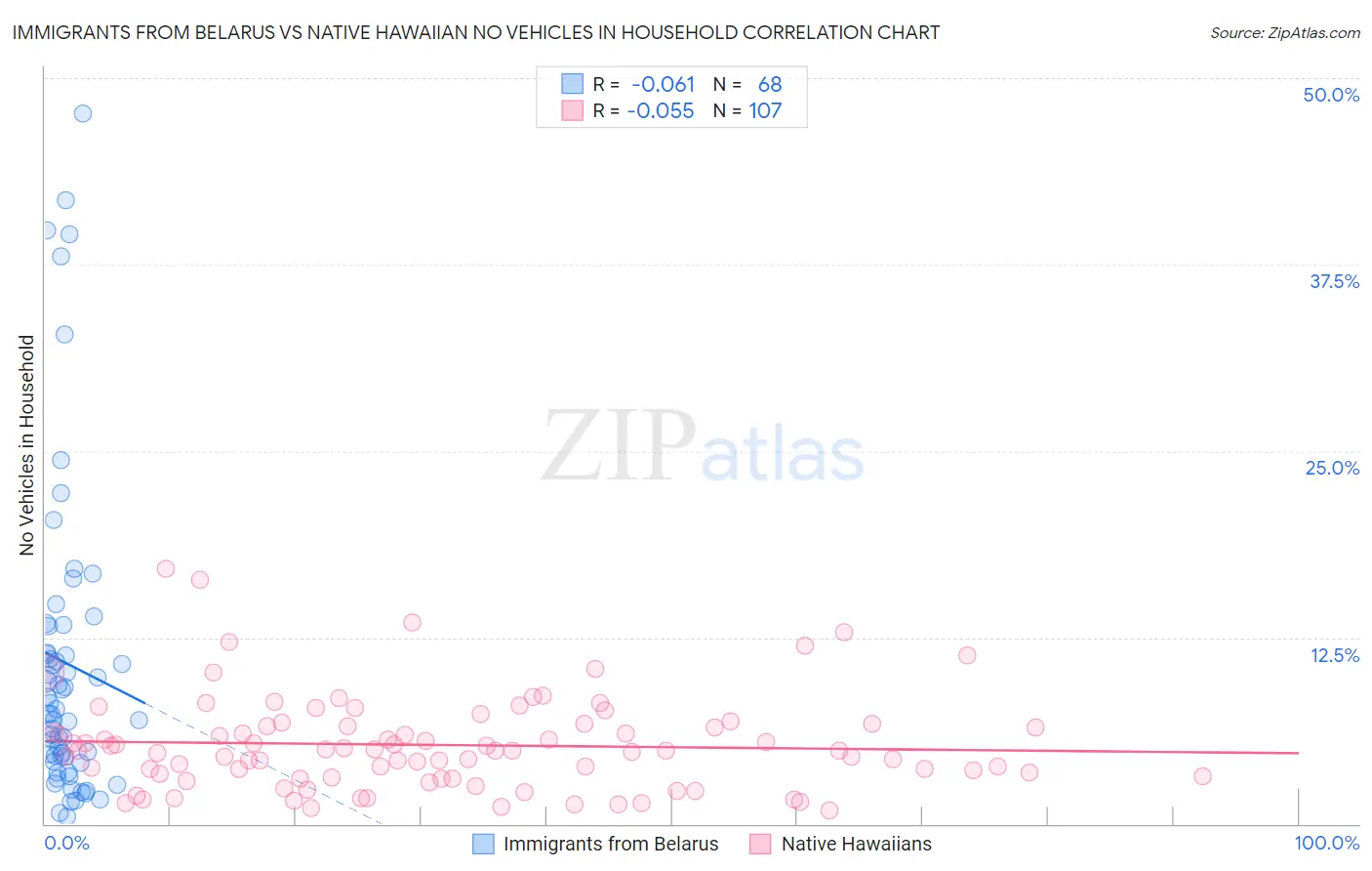 Immigrants from Belarus vs Native Hawaiian No Vehicles in Household