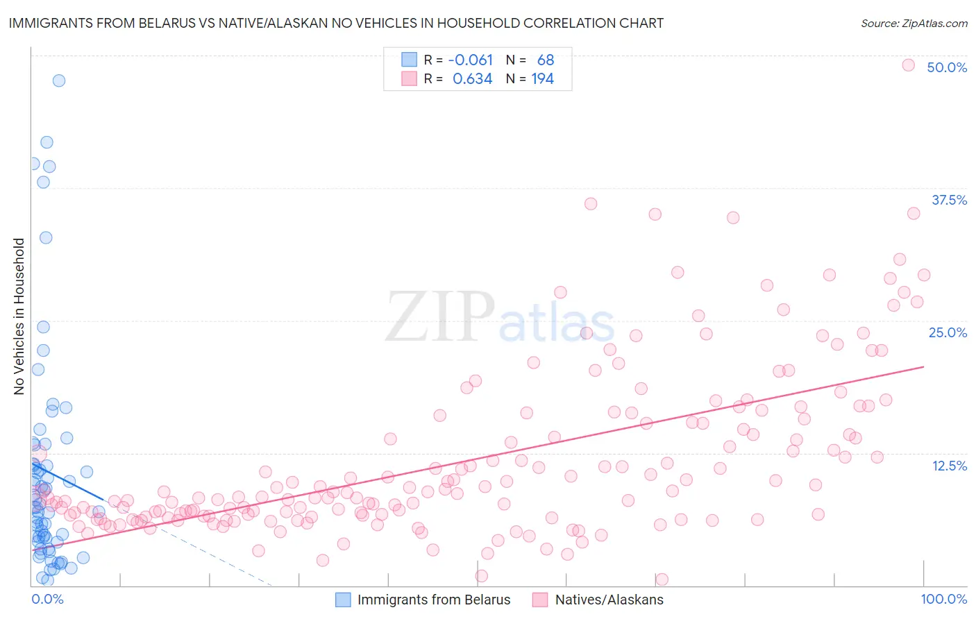 Immigrants from Belarus vs Native/Alaskan No Vehicles in Household
